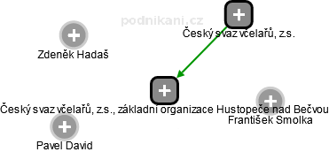 Český svaz včelařů, z.s., základní organizace Hustopeče nad Bečvou - náhled vizuálního zobrazení vztahů obchodního rejstříku