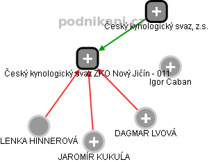 Český kynologický svaz ZKO Nový Jičín - 011 - náhled vizuálního zobrazení vztahů obchodního rejstříku