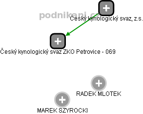 Český kynologický svaz ZKO Petrovice - 069 - náhled vizuálního zobrazení vztahů obchodního rejstříku