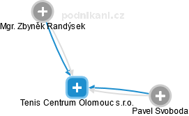 Tenis Centrum Olomouc s.r.o. - náhled vizuálního zobrazení vztahů obchodního rejstříku