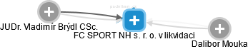 FC SPORT NH s. r. o. v likvidaci - náhled vizuálního zobrazení vztahů obchodního rejstříku