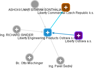 Liberty Engineering Products Ostrava s.r.o. - náhled vizuálního zobrazení vztahů obchodního rejstříku