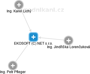 EKOSOFT (C) NET s.r.o. - náhled vizuálního zobrazení vztahů obchodního rejstříku
