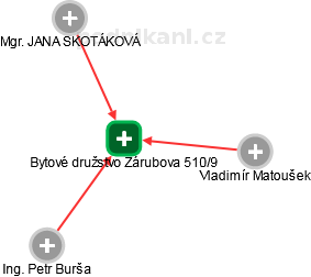 Bytové družstvo Zárubova 510/9 - náhled vizuálního zobrazení vztahů obchodního rejstříku