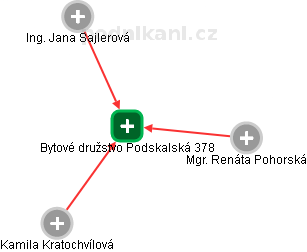 Bytové družstvo Podskalská 378 - náhled vizuálního zobrazení vztahů obchodního rejstříku