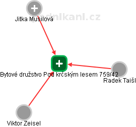 Bytové družstvo Pod krčským lesem 759/42 - náhled vizuálního zobrazení vztahů obchodního rejstříku