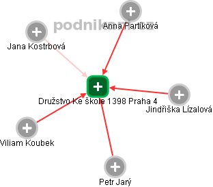 Družstvo Ke škole 1398 Praha 4 - náhled vizuálního zobrazení vztahů obchodního rejstříku