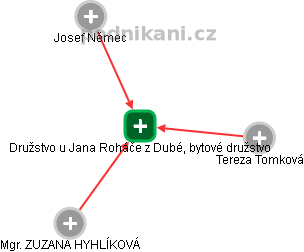 Družstvo u Jana Roháče z Dubé, bytové družstvo - náhled vizuálního zobrazení vztahů obchodního rejstříku