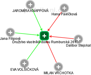 Družstvo vlastníků domu Rumburská 261 - náhled vizuálního zobrazení vztahů obchodního rejstříku