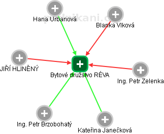 Bytové družstvo RÉVA - náhled vizuálního zobrazení vztahů obchodního rejstříku