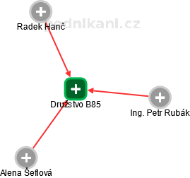 Družstvo B85 - náhled vizuálního zobrazení vztahů obchodního rejstříku