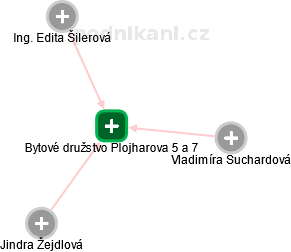 Bytové družstvo Plojharova 5 a 7 - náhled vizuálního zobrazení vztahů obchodního rejstříku