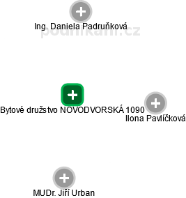 Bytové družstvo NOVODVORSKÁ 1090 - náhled vizuálního zobrazení vztahů obchodního rejstříku