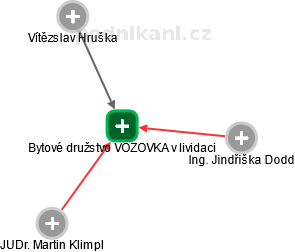 Bytové družstvo VOZOVKA v lividaci - náhled vizuálního zobrazení vztahů obchodního rejstříku