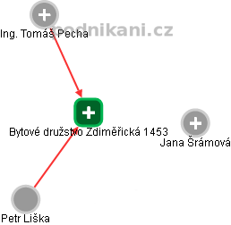 Bytové družstvo Zdiměřická 1453 - náhled vizuálního zobrazení vztahů obchodního rejstříku