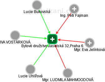 Bytové družstvo Jaselská 32,Praha 6 - náhled vizuálního zobrazení vztahů obchodního rejstříku