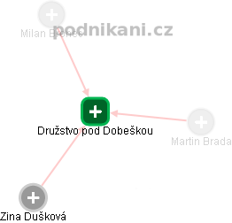 Družstvo pod Dobeškou - náhled vizuálního zobrazení vztahů obchodního rejstříku