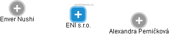 ENI s.r.o. - náhled vizuálního zobrazení vztahů obchodního rejstříku