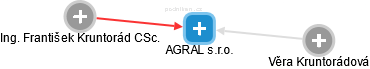 AGRAL s.r.o. - náhled vizuálního zobrazení vztahů obchodního rejstříku