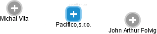 Pacifico,s.r.o. - náhled vizuálního zobrazení vztahů obchodního rejstříku
