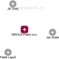 TARDUS Praha v.o.s. - náhled vizuálního zobrazení vztahů obchodního rejstříku