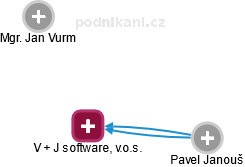 V + J software, v.o.s. - náhled vizuálního zobrazení vztahů obchodního rejstříku