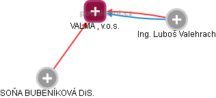 VALMA , v.o.s. - náhled vizuálního zobrazení vztahů obchodního rejstříku