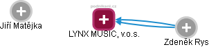 LYNX MUSIC, v.o.s. - náhled vizuálního zobrazení vztahů obchodního rejstříku