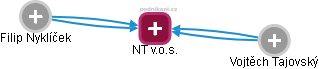 NT v.o.s. - náhled vizuálního zobrazení vztahů obchodního rejstříku