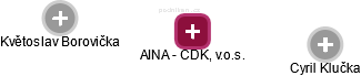 AINA - CDK, v.o.s. - náhled vizuálního zobrazení vztahů obchodního rejstříku