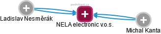 NELA electronic v.o.s. - náhled vizuálního zobrazení vztahů obchodního rejstříku