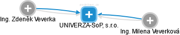 UNIVERZA-SoP, s.r.o. - náhled vizuálního zobrazení vztahů obchodního rejstříku