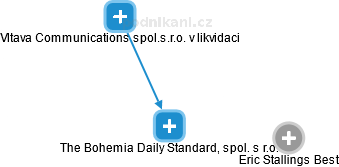 The Bohemia Daily Standard, spol. s r.o. - náhled vizuálního zobrazení vztahů obchodního rejstříku