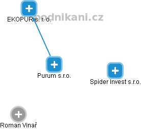 Purum s.r.o. - náhled vizuálního zobrazení vztahů obchodního rejstříku