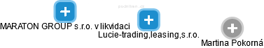 Lucie-trading,leasing,s.r.o. - náhled vizuálního zobrazení vztahů obchodního rejstříku