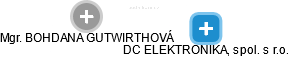 DC ELEKTRONIKA, spol. s r.o. - náhled vizuálního zobrazení vztahů obchodního rejstříku