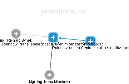 Rainbow Praha, společnost s ručením omezeným v likvidaci - náhled vizuálního zobrazení vztahů obchodního rejstříku
