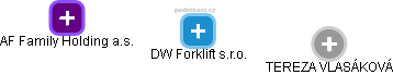 DW Forklift s.r.o. - náhled vizuálního zobrazení vztahů obchodního rejstříku