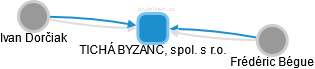 TICHÁ BYZANC, spol. s r.o. - náhled vizuálního zobrazení vztahů obchodního rejstříku