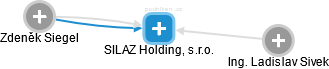 SILAZ Holding, s.r.o. - náhled vizuálního zobrazení vztahů obchodního rejstříku