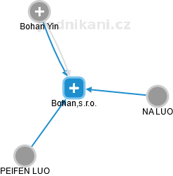 Bohan,s.r.o. - náhled vizuálního zobrazení vztahů obchodního rejstříku