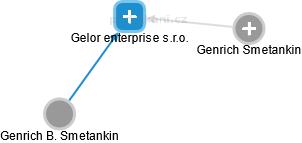 Gelor enterprise s.r.o. - náhled vizuálního zobrazení vztahů obchodního rejstříku