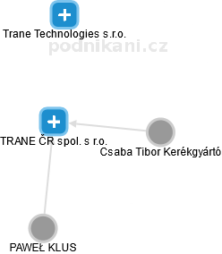 TRANE ČR spol. s r.o. - náhled vizuálního zobrazení vztahů obchodního rejstříku