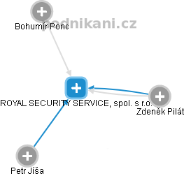 ROYAL SECURITY SERVICE, spol. s r.o. - náhled vizuálního zobrazení vztahů obchodního rejstříku