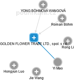 GOLDEN FLOWER TRADE LTD., spol. s r.o. - náhled vizuálního zobrazení vztahů obchodního rejstříku