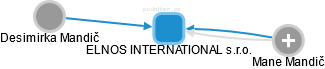 ELNOS INTERNATIONAL s.r.o. - náhled vizuálního zobrazení vztahů obchodního rejstříku