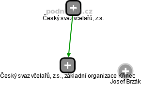 Český svaz včelařů, z.s., základní organizace Křinec - náhled vizuálního zobrazení vztahů obchodního rejstříku