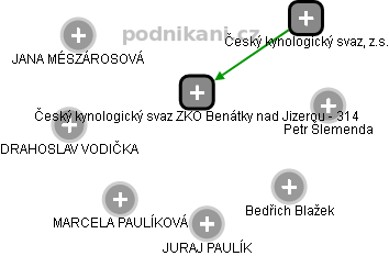 Český kynologický svaz ZKO Benátky nad Jizerou - 314 - náhled vizuálního zobrazení vztahů obchodního rejstříku