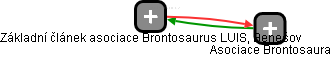 Základní článek asociace Brontosaurus LUIS, Benešov - náhled vizuálního zobrazení vztahů obchodního rejstříku