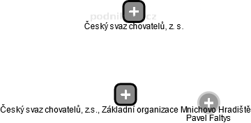 Český svaz chovatelů, z.s., Základní organizace Mnichovo Hradiště - náhled vizuálního zobrazení vztahů obchodního rejstříku